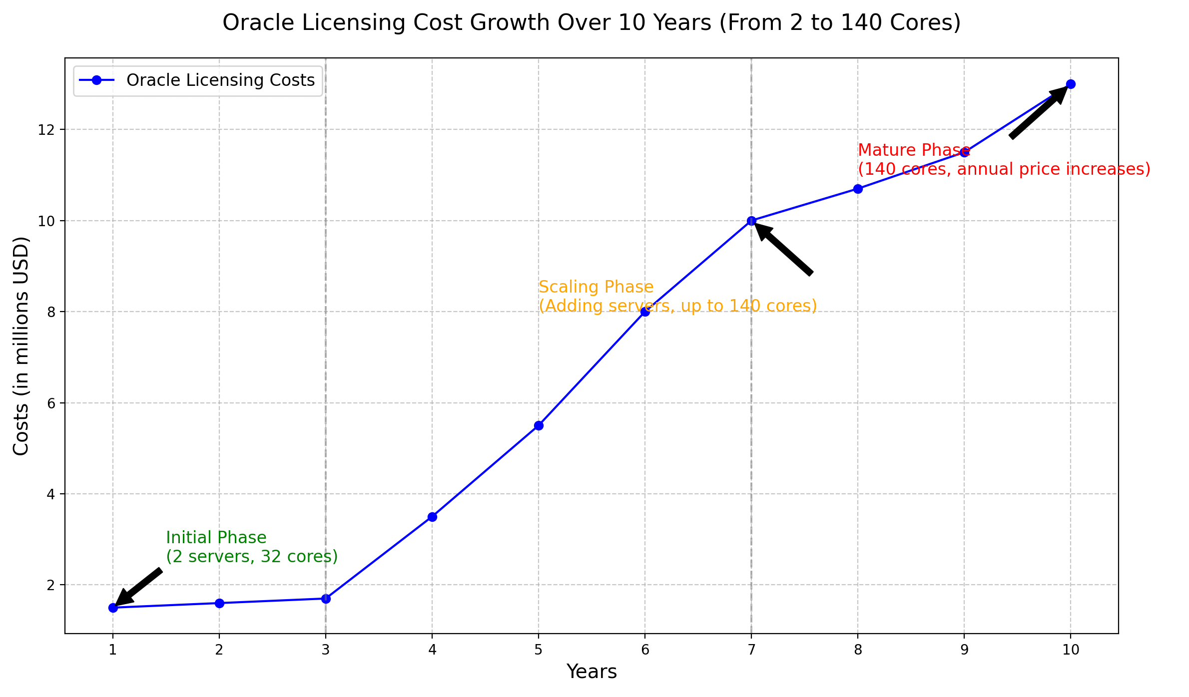 oracle cost growth